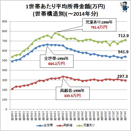 ↑ 1世帯あたり平均所得金額(万円)(世帯構造別)(～2014年分)