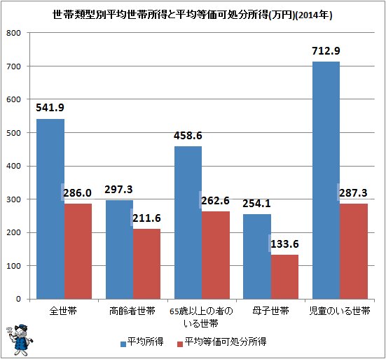 ↑ 世帯類型別平均世帯所得と平均等価可処分所得(万円)(2014年)