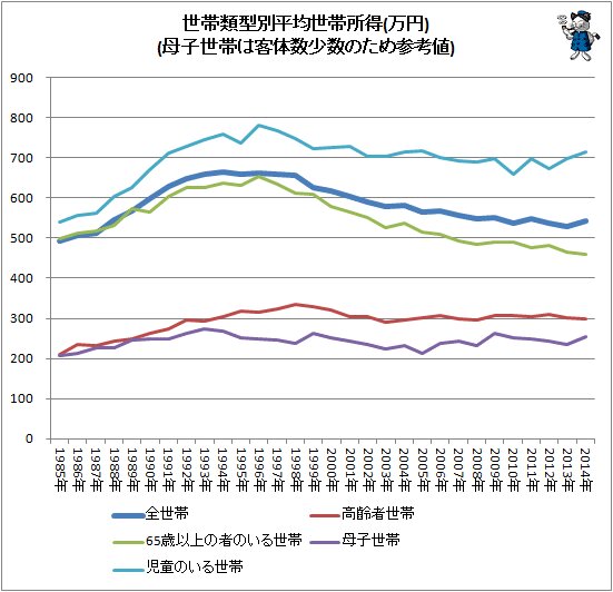 ↑ 世帯類型別平均世帯所得(万円)(母子世帯は客体数少数のため参考値)