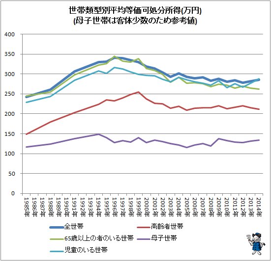 ↑ 世帯類型別平均等価可処分所得(万円)(母子世帯は客体少数のため参考値)