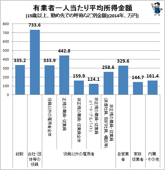 ↑ 有業者一人当たり平均所得金額(15歳以上、勤め先での呼称など別金額)(2014年、万円)
