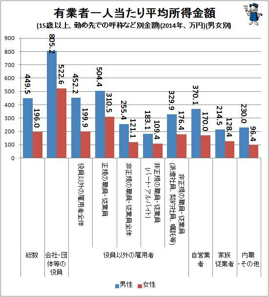 ↑ 有業者一人当たり平均所得金額(15歳以上、勤め先での呼称など別金額)(2014年、万円)(男女別)