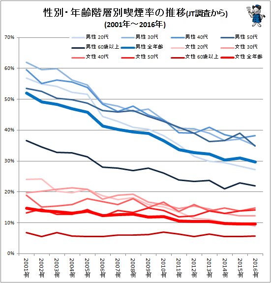 ↑ 性別・年齢階層別喫煙率の推移(JT調査から)(2001年～2016年)
