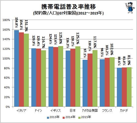 ↑ 携帯電話普及率推移(契約数/人口)(G7対象国)(2013～2015年)