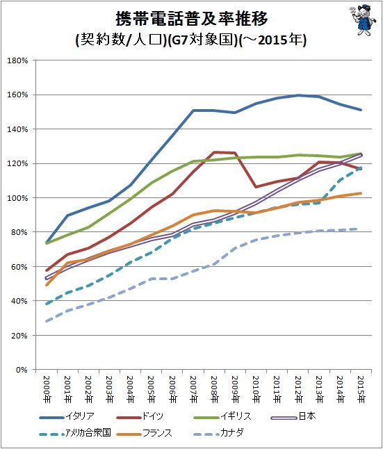 ↑ 携帯電話普及率推移(契約数/人口)(G7対象国)(～2015年)