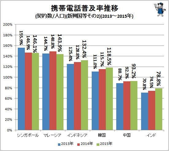 ↑ 携帯電話普及率推移(契約数/人口)(新興国等)(2013～2015年)