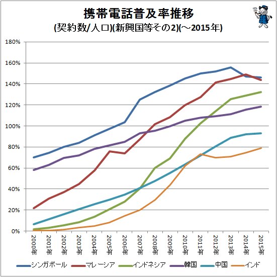 ↑ 携帯電話普及率推移(契約数/人口)(新興国等)(～2015年)