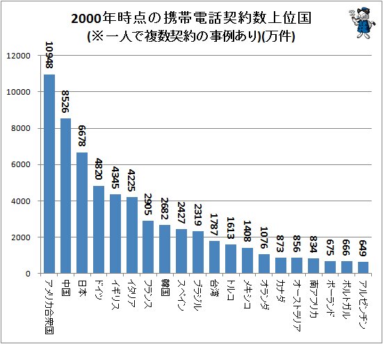 ↑ 2000年時点の携帯電話契約数上位国(※一人で複数契約の事例あり)(万件)