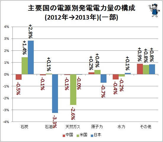 ↑ 主要国の電源別発電電力量の構成比率変化(2012年→2013年)(一部)
