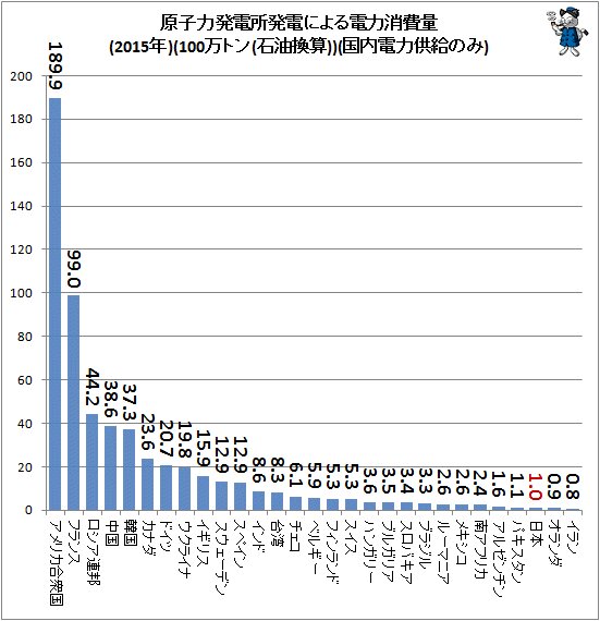 ↑ 原子力発電所発電による電力消費量(2015年)(100万トン(石油換算))(国内電力供給のみ)