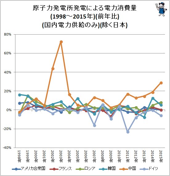 ↑ 原子力発電所発電による電力消費量(1997～2015年)(前年比)(国内電力供給のみ)(除く日本)
