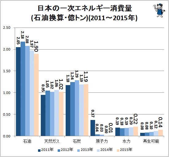↑ 日本の一次エネルギー消費量(石油換算・億トン)(2011～2015年)
