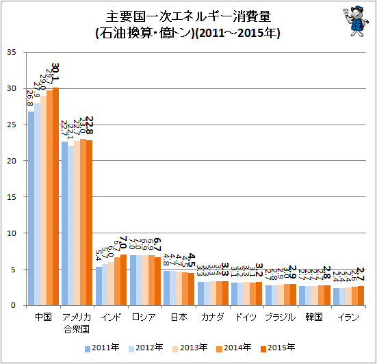 中国やインドの増えっぷりに驚き・主要国の一次エネルギー消費量推移