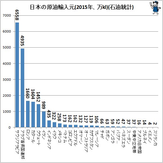 ↑ 日本の原油輸入元(2015年、万kl)(石油統計)