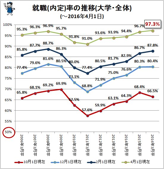 ↑ 就職(内定)率の推移(大学・全体)(～2016年4月1日)