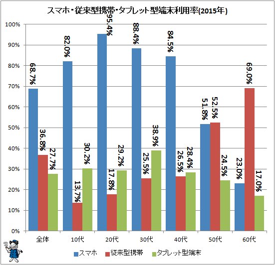 ↑ スマホ・従来型携帯・タブレット型端末利用率(2015年)