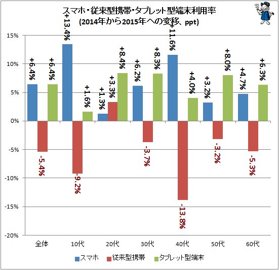 ↑ スマホ・従来型携帯・タブレット機利用率(2014年から2015年への変移、ppt)