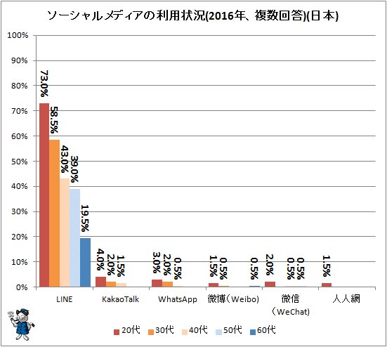 ↑ ソーシャルメディアの利用状況(チャット型、2016年、複数回答)(日本)