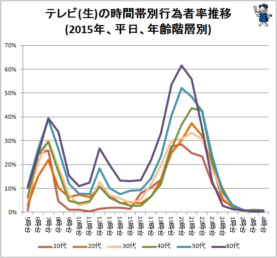 ↑ テレビ(生)の時間帯別行為者率推移(2015年、平日、年齢階層別)