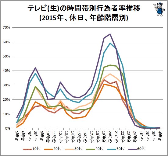 ↑ テレビ(生)の時間帯別行為者率推移(2015年、休日、年齢階層別)