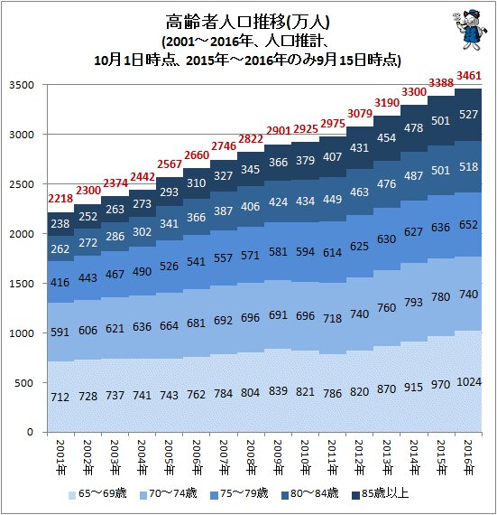 ↑ 高齢者人口推移(万人)(2001～2016年、人口推計、10月1日時点、2015年～2016年のみ9月15日時点)(5年区切りの年の値は国勢調査で調整)