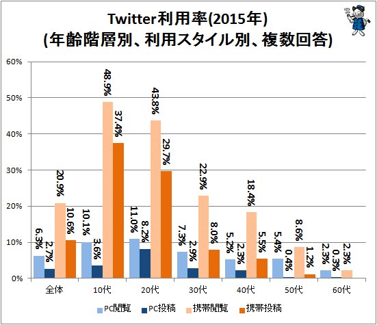 ↑ Twitter利用率(2015年)(年齢階層別、利用スタイル別、複数回答)