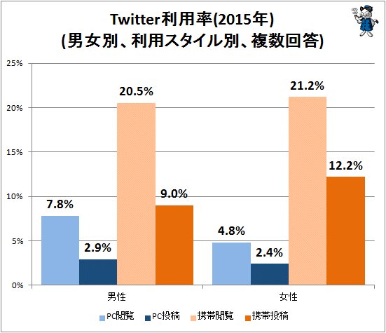 ↑ Twitter利用率(2015年)(男女別、利用スタイル別、複数回答)