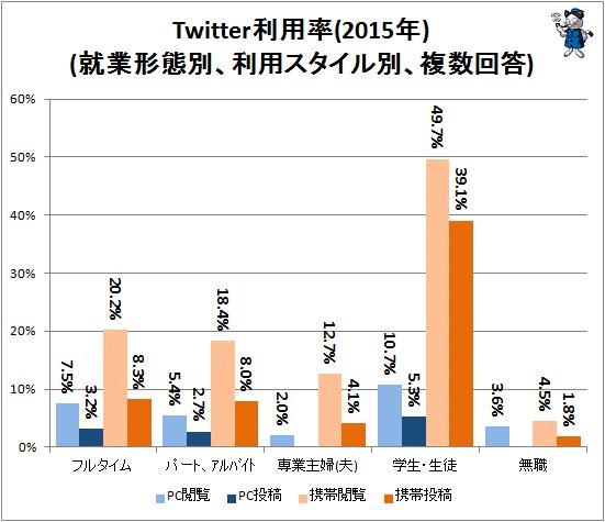 ↑ Twitter利用率(2015年)(就業形態別、利用スタイル別、複数回答)