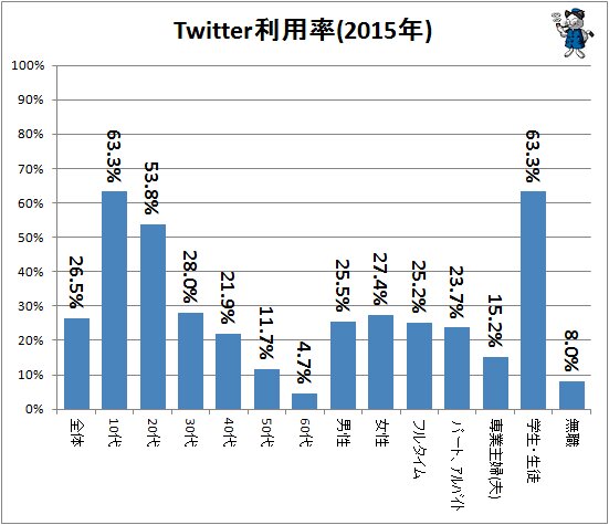 ↑ Twitter利用率(2015年)