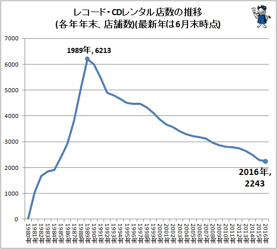 ↑ レコード・CDレンタル店数の推移(各年年末、店舗数)(最新年は6月末時点)