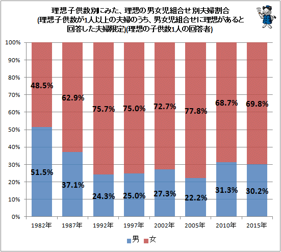 一人なら女の子優勢 二人なら男女一人ずつ 子供が欲しい夫婦 その男女組み合わせの望みは 不破雷蔵 個人 Yahoo ニュース
