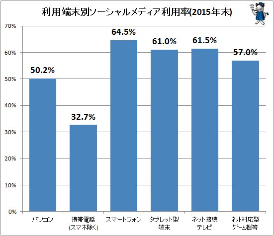 ↑ 利用端末別ソーシャルメディア利用率(2015年末)