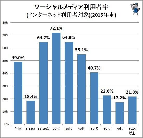 ↑ ソーシャルメディア利用者率(インターネット利用者対象)(2015年末)