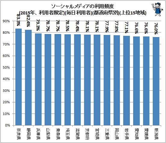 ↑ ソーシャルメディアの利用頻度(2015年、利用者限定)(毎日利用者)(都道府県別)(上位15地域)
