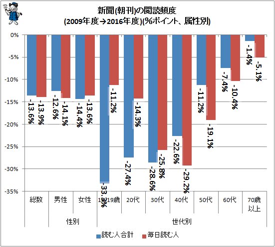 ↑ 新聞(朝刊)の閲読頻度(2009年度→2016年度)(％ポイント、属性別)