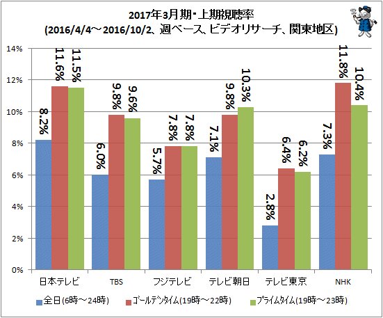 ↑ 2017年3月期・上期視聴率(2016/4/4～2016/10/2、週ベース、ビデオリサーチ、関東地区)