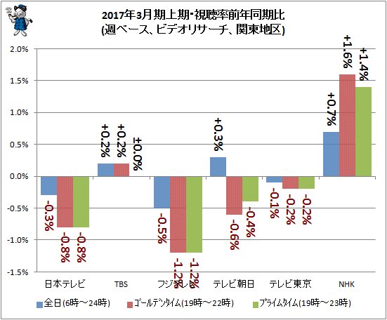 ↑ 2017年3月期上半期・視聴率前年同期比(週ベース、ビデオリサーチ、関東地区)