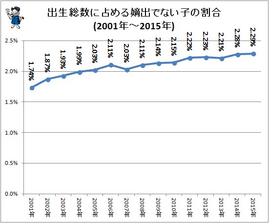 ↑ 出生総数に占める嫡出でない子の割合(2001年～2015年)
