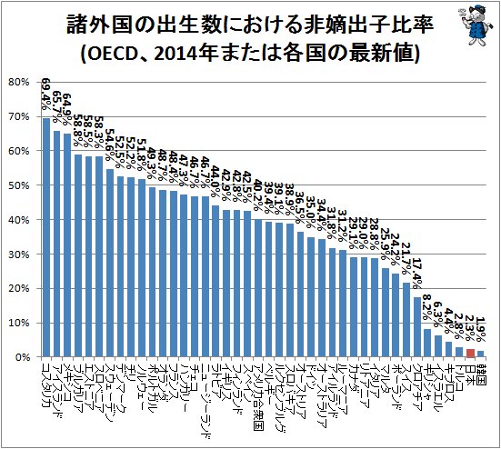 ↑ 諸外国の出生数における非嫡出子比率(OECD、2014年または各国の最新値)