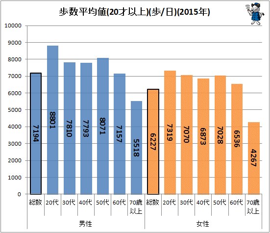 ↑ 歩数平均値(20才以上)(歩/日)(2015年)