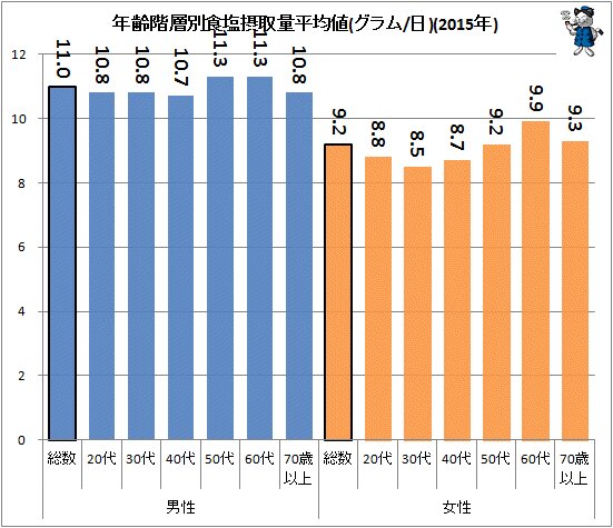 ↑ 年齢階層別食塩摂取量平均値(グラム/日)(2015年)