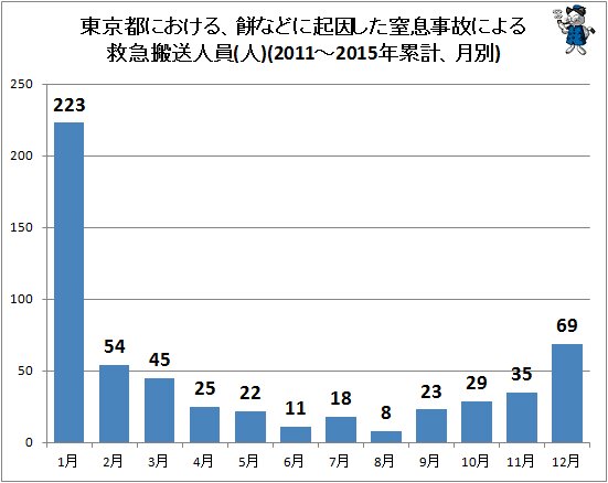 ↑ 東京都における、餅などに起因した窒息事故による救急搬送人員(人)(2011～2015年累計、月別)