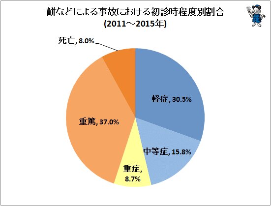↑ 餅などによる事故における初診時程度別割合(2011～2015年)