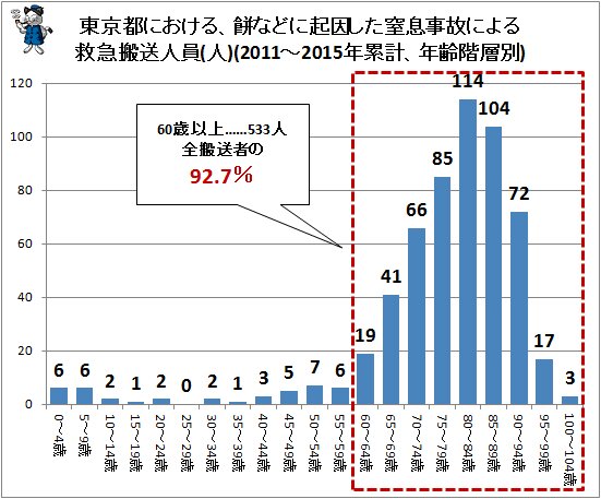 ↑ 東京都における、餅などに起因した窒息事故による救急搬送人員(人)(2011～2015年累計、世代別)