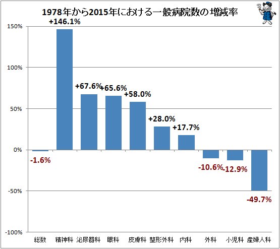 ↑ 1978年から2015年における一般病院数の増減率