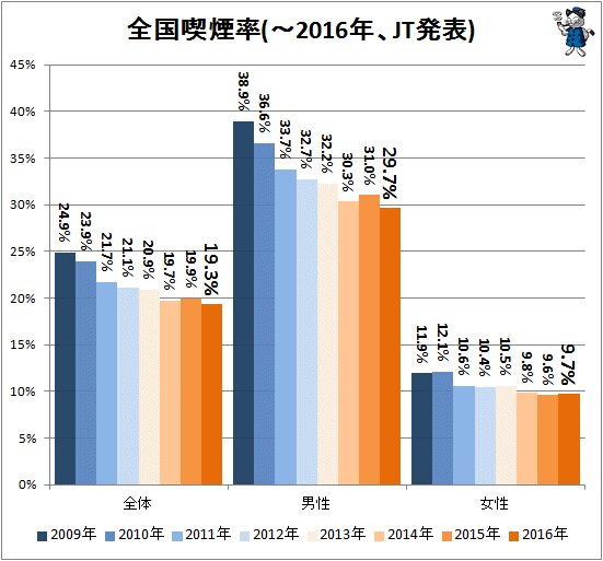 ↑ 日本の全国喫煙率(～2016年、JT発表)