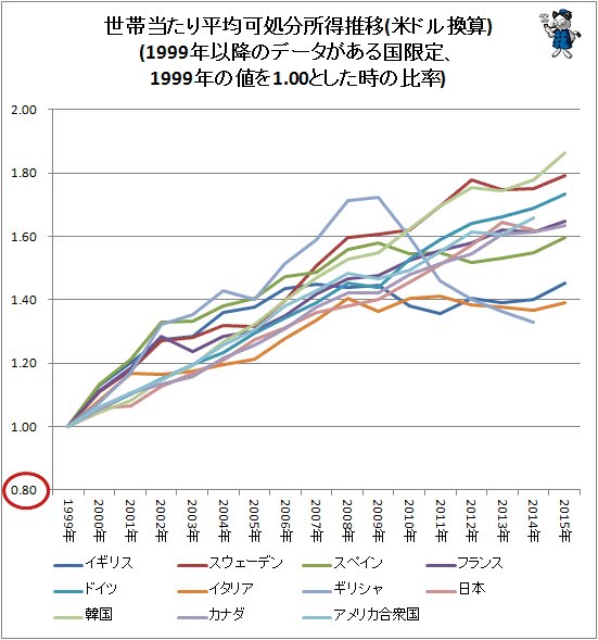 ↑ 世帯当たり平均可処分所得推移(米ドル換算)(1999年以降のデータがある国限定、1999年の値を1.00とした時の比率)