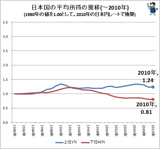 ↑ 日米の平均所得の推移