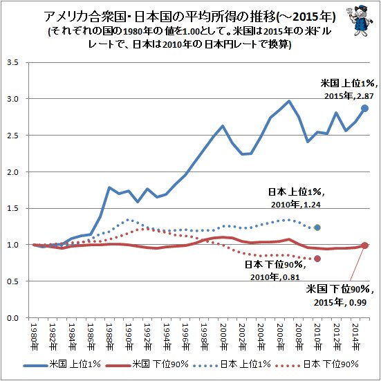 ↑ アメリカ合衆国・日本国の平均所得の推移(～2015年)(それぞれの国の1980年の値を1.00として。米国は2015年の米ドルレートで、日本は2010年の日本円レートで換算)
