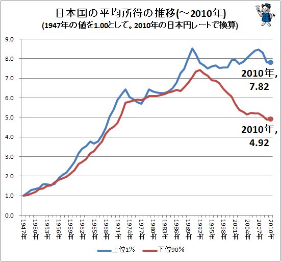 ↑ 日本国の平均所得の推移(～2010年)(1947年の値を1.00として。2010年の日本円レートで換算)
